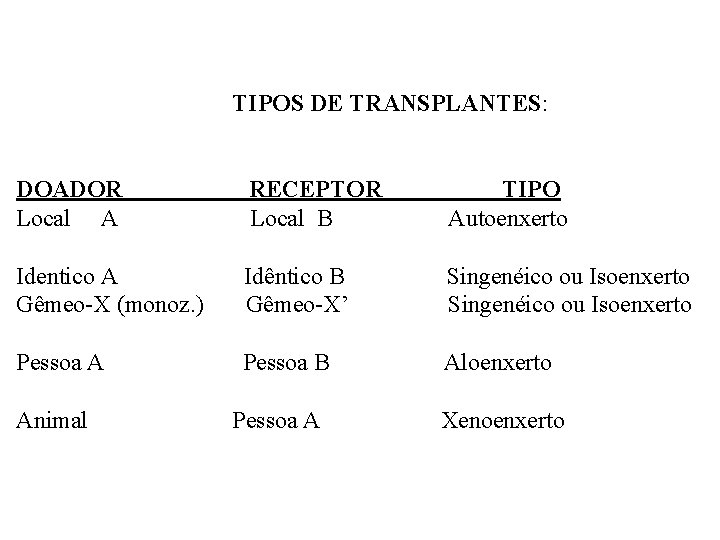 TIPOS DE TRANSPLANTES: DOADOR Local A RECEPTOR Local B TIPO Autoenxerto Identico A Gêmeo-X TIPOS DE TRANSPLANTES: DOADOR Local A RECEPTOR Local B TIPO Autoenxerto Identico A Gêmeo-X
