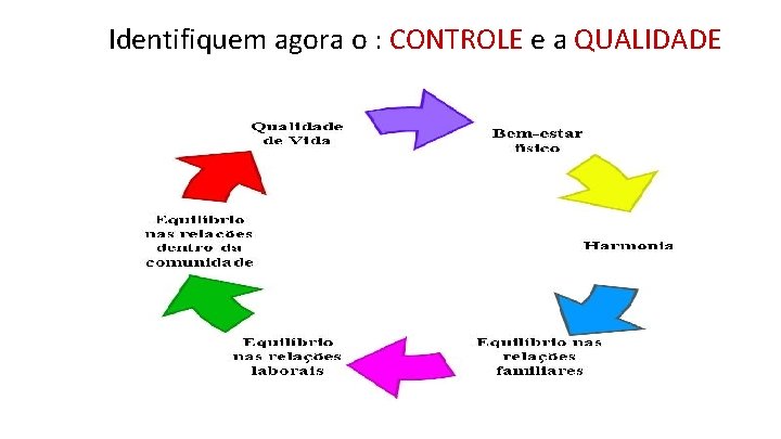 Identifiquem agora o : CONTROLE e a QUALIDADE 