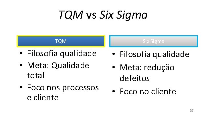 TQM vs Six Sigma TQM • Filosofia qualidade • Meta: Qualidade total • Foco