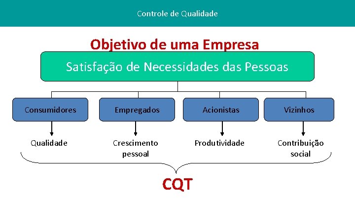 Controle de Qualidade Objetivo de uma Empresa Satisfação de Necessidades das Pessoas Consumidores Empregados