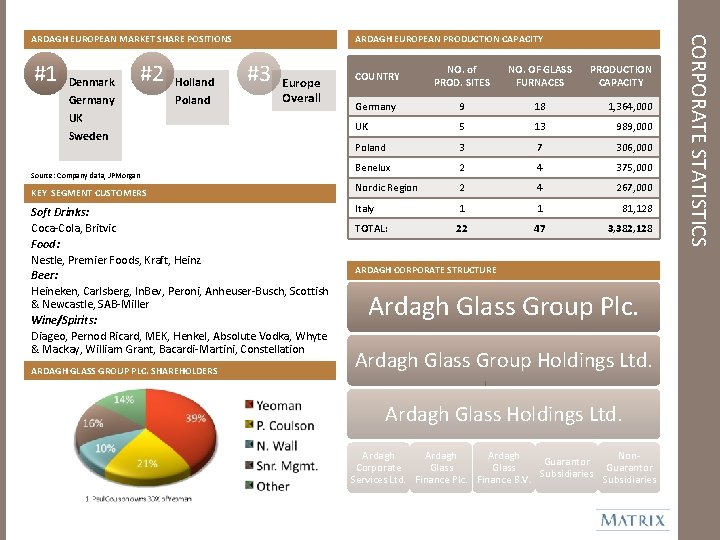 #1 Denmark Germany #2 Holland Poland ARDAGH EUROPEAN PRODUCTION CAPACITY #3 Europe Overall UK