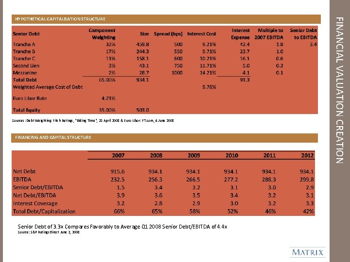 Sources: Debt Weighting: Fitch Ratings, "Biding Time", 21 April 2008 & Euro Libor: FT.