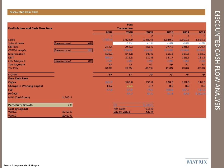Source: Company data, JP Morgan DISCOUNTED CASH FLOW ANALYSIS Discounted Cash Flow 