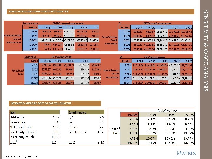 WEIGHTED-AVERAGE COST OF CAPITAL ANALYSIS Source: Company data, JP Morgan SENSITIVITY & WACC ANALYSIS