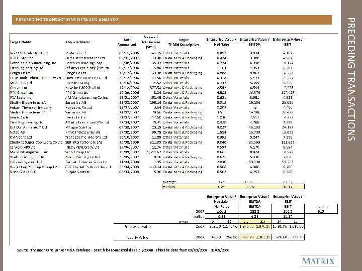 Source: Thomson One Banker M&A database - search for completed deals > $200 m