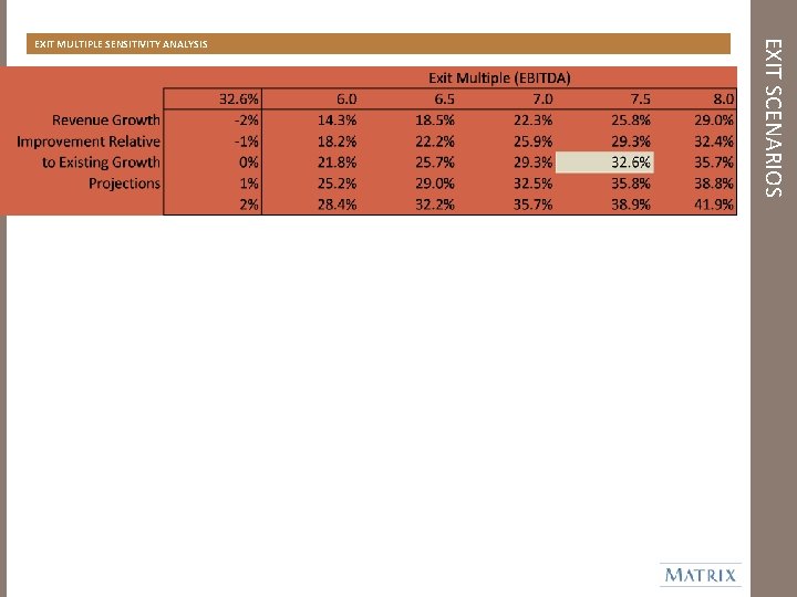 EXIT SCENARIOS EXIT MULTIPLE SENSITIVITY ANALYSIS 