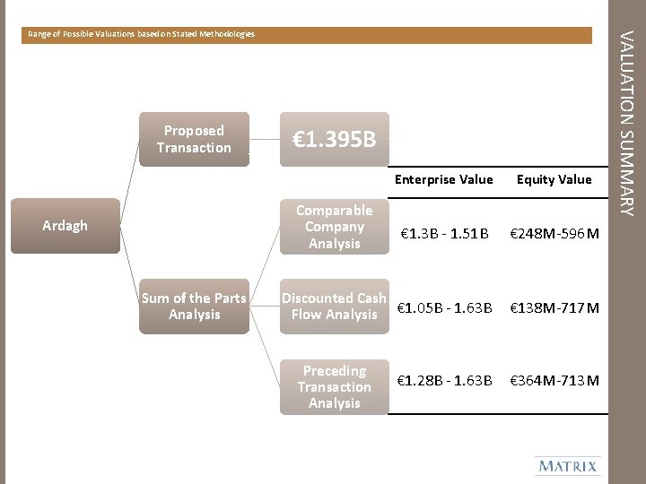 Proposed Transaction € 1. 395 B Enterprise Value Equity Value € 1. 3 B