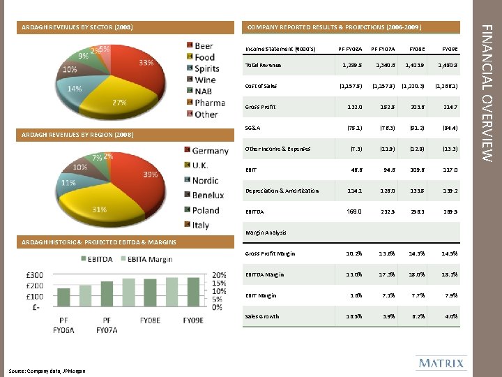 COMPANY REPORTED RESULTS & PROJECTIONS (2006 -2009) Income Statement (€ 000’s) PF FY 06