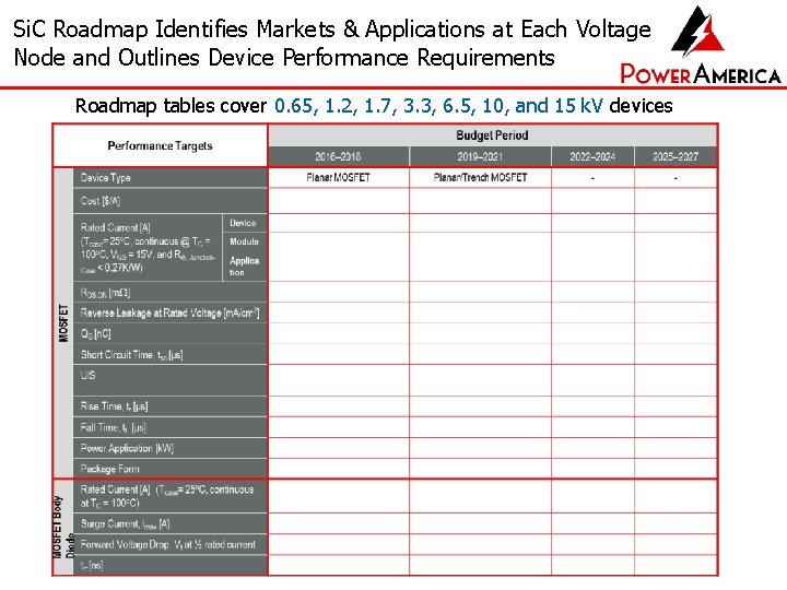 Si. C Roadmap Identifies Markets & Applications at Each Voltage Node and Outlines Device Si. C Roadmap Identifies Markets & Applications at Each Voltage Node and Outlines Device