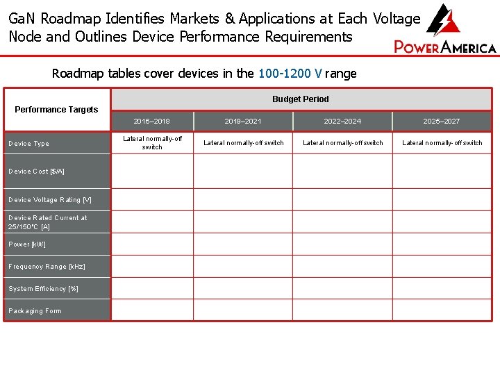 Ga. N Roadmap Identifies Markets & Applications at Each Voltage Node and Outlines Device Ga. N Roadmap Identifies Markets & Applications at Each Voltage Node and Outlines Device