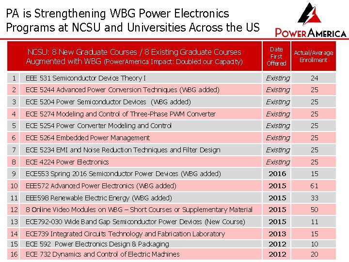 PA is Strengthening WBG Power Electronics Programs at NCSU and Universities Across the US PA is Strengthening WBG Power Electronics Programs at NCSU and Universities Across the US