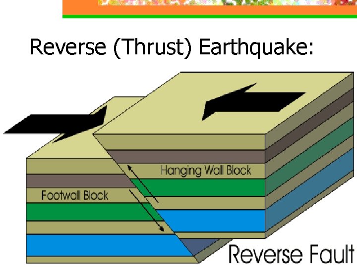 Reverse (Thrust) Earthquake: 