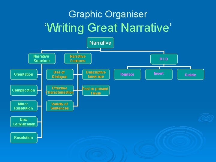 Graphic Organiser ‘Writing Great Narrative’ Narrative Structure Narrative Features RID Orientation Use of Dialogue