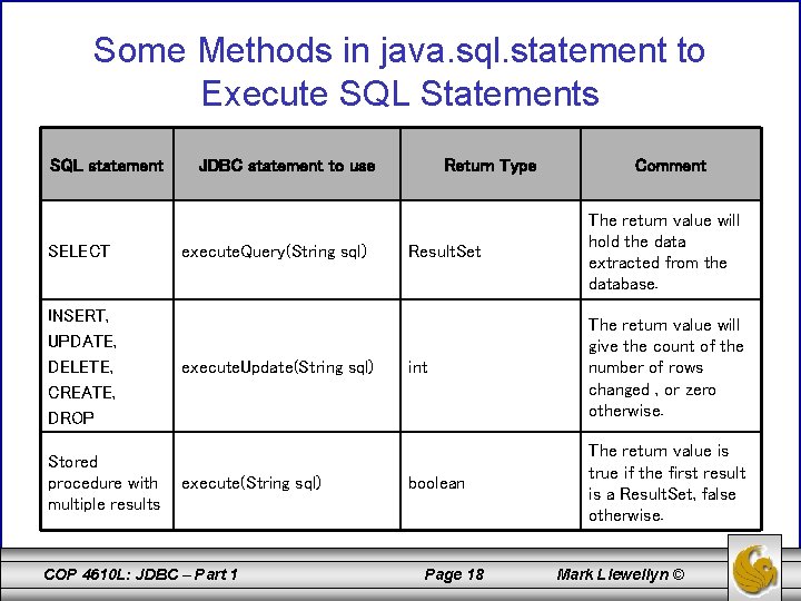 Some Methods in java. sql. statement to Execute SQL Statements SQL statement SELECT INSERT,