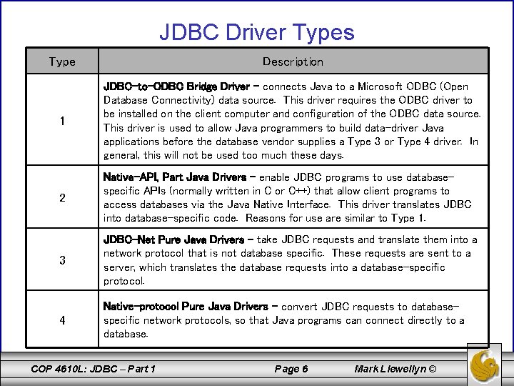 JDBC Driver Types Type Description 1 JDBC-to-ODBC Bridge Driver – connects Java to a