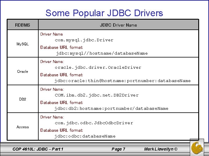 Some Popular JDBC Drivers RDBMS JDBC Driver Name My. SQL com. mysql. jdbc. Driver