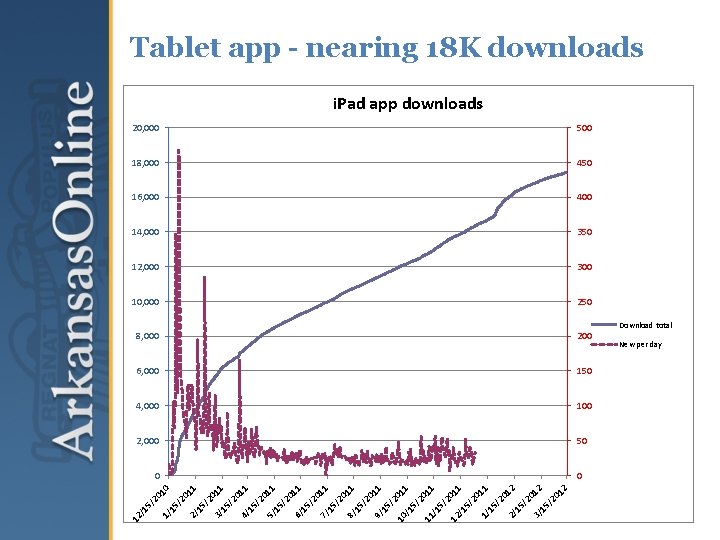 Tablet app - nearing 18 K downloads i. Pad app downloads 20, 000 500