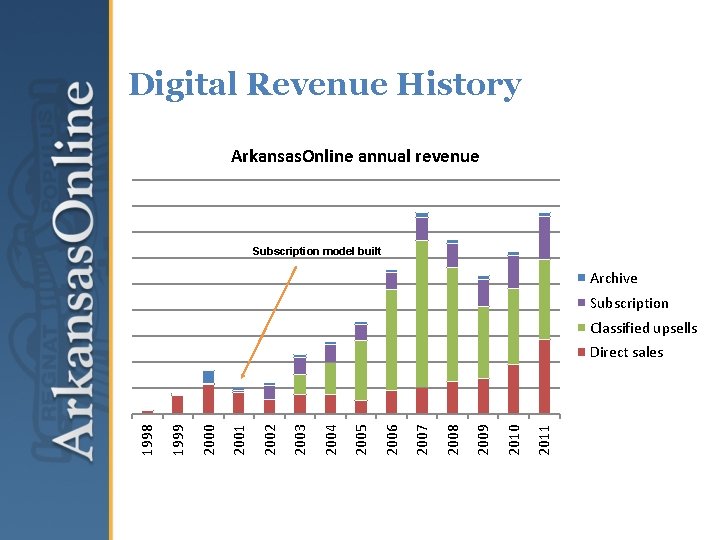 Digital Revenue History Arkansas. Online annual revenue Subscription model built Archive Subscription Classified upsells