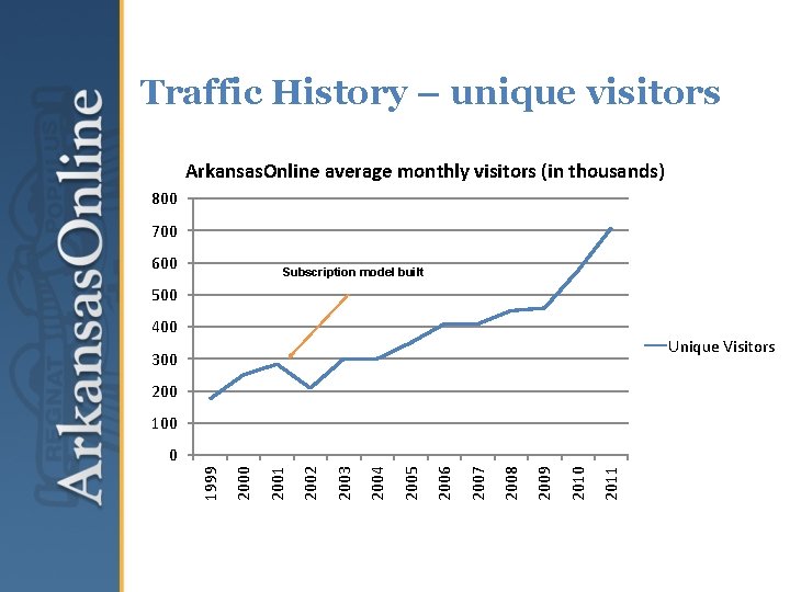 Traffic History – unique visitors Arkansas. Online average monthly visitors (in thousands) 800 700