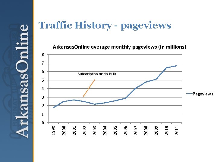 Traffic History - pageviews Arkansas. Online average monthly pageviews (in millions) 8 7 6