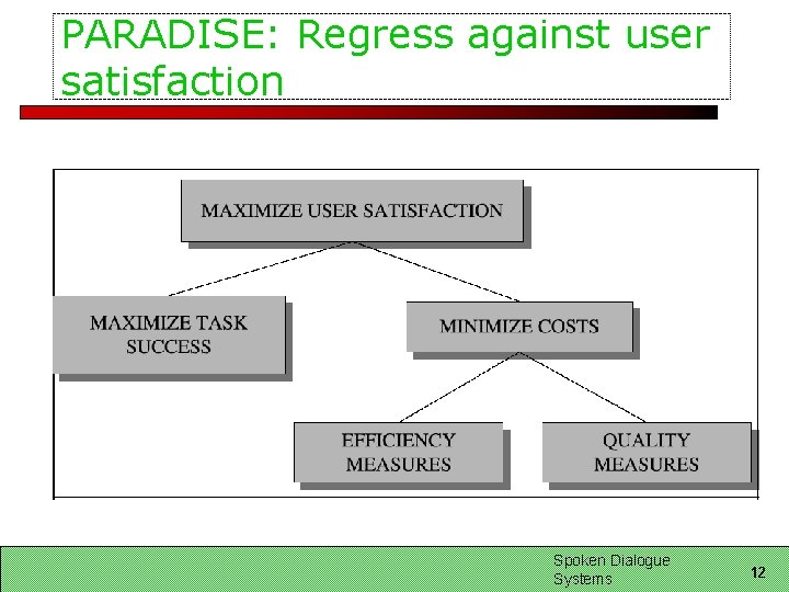 PARADISE: Regress against user satisfaction Spoken Dialogue Systems 12 