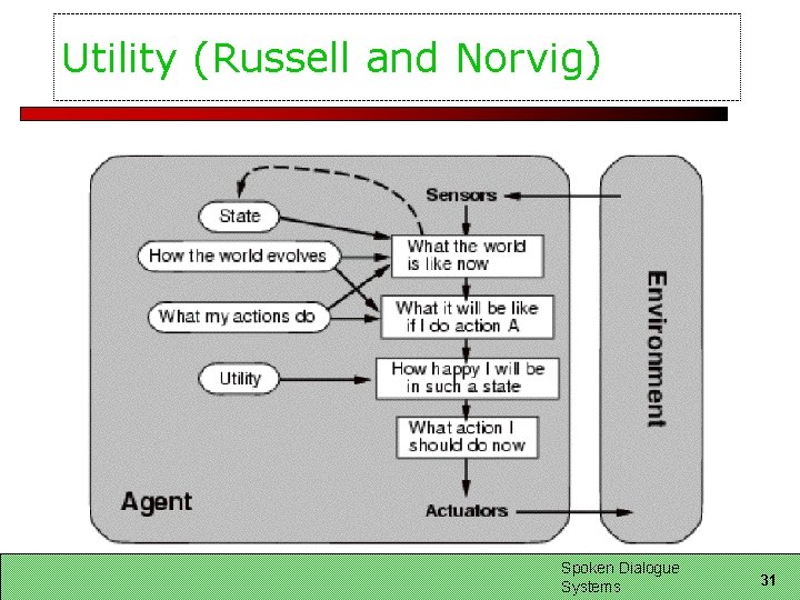 Utility (Russell and Norvig) Spoken Dialogue Systems 31 