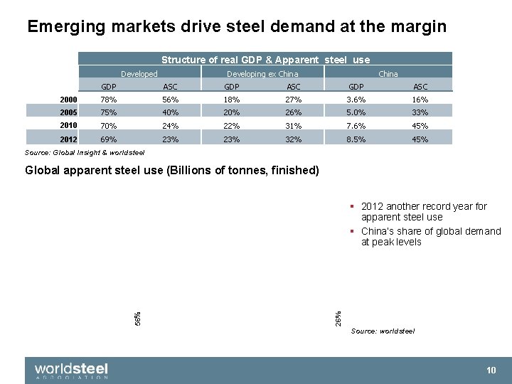 Emerging markets drive steel demand at the margin Structure of real GDP & Apparent