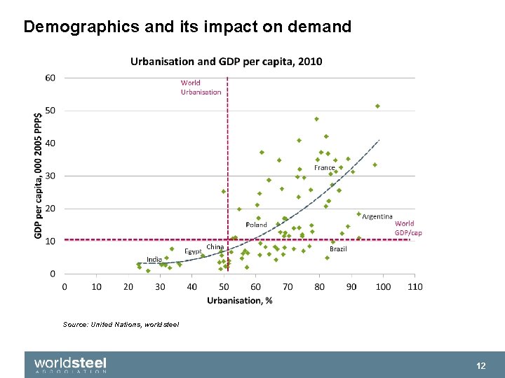 Demographics and its impact on demand Source: United Nations, worldsteel 12 