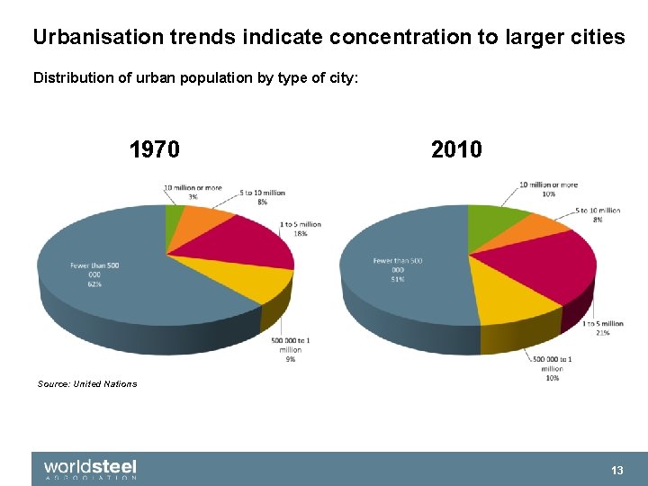 Urbanisation trends indicate concentration to larger cities Distribution of urban population by type of