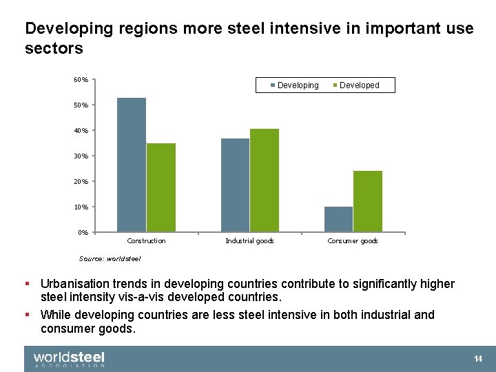 Developing regions more steel intensive in important use sectors 60% Developing Developed 50% 40%