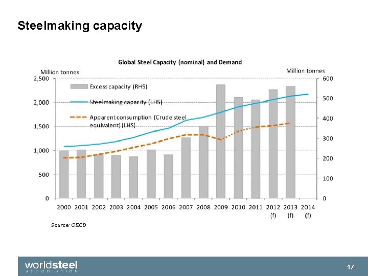 Steelmaking capacity Source: OECD 17 