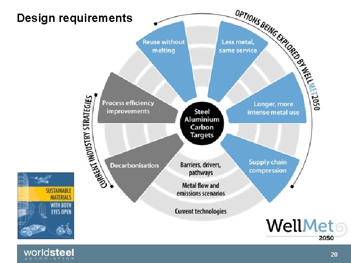 Design requirements 20 