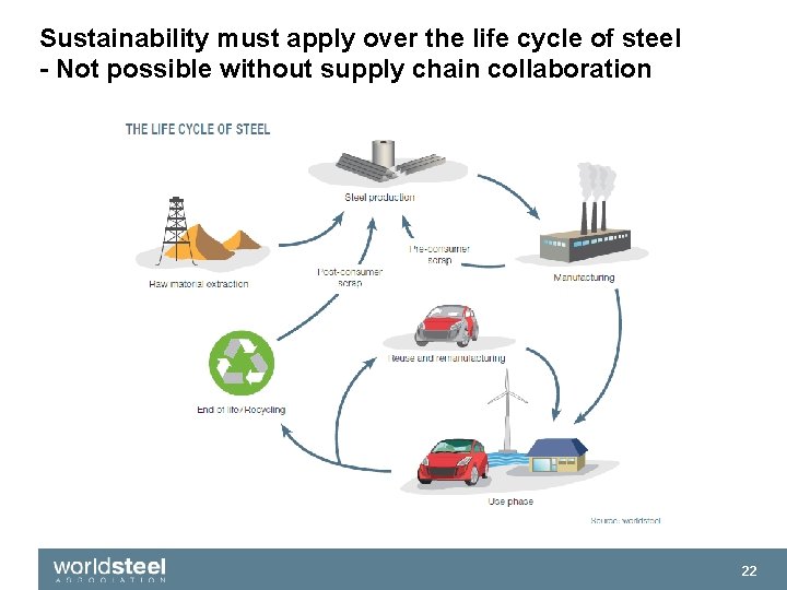 Sustainability must apply over the life cycle of steel - Not possible without supply