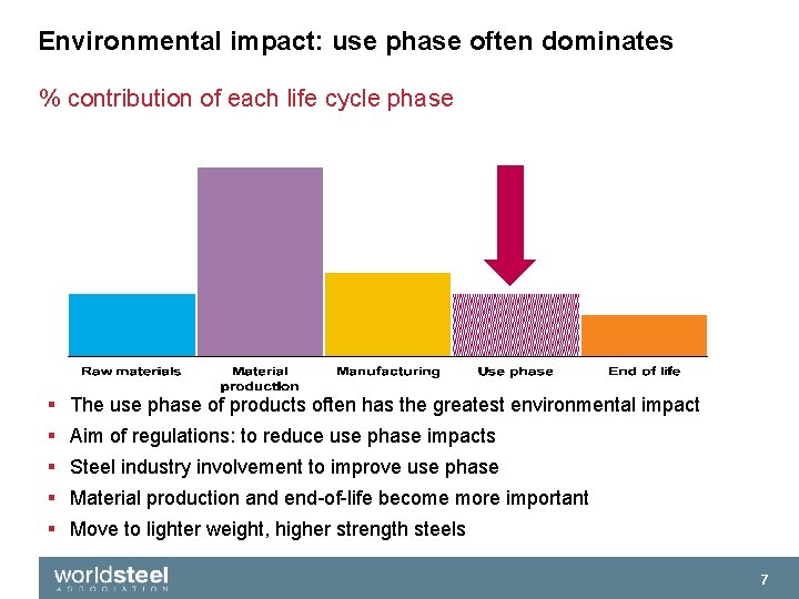 Environmental impact: use phase often dominates % contribution of each life cycle phase §