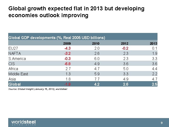 Global growth expected flat in 2013 but developing economies outlook improving Global GDP developments