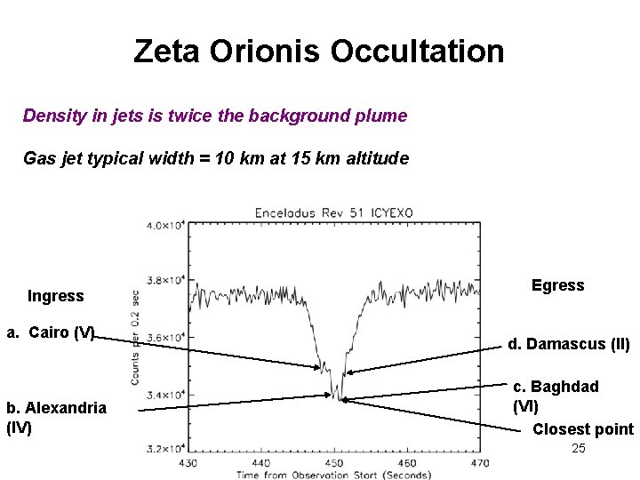 Zeta Orionis Occultation Density in jets is twice the background plume Gas jet typical