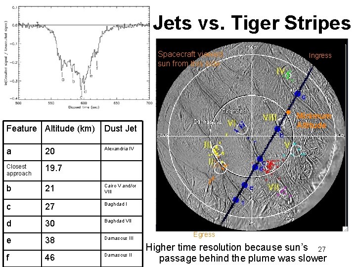 Jets vs. Tiger Stripes Spacecraft viewed sun from this side Ingress Feature Altitude (km)