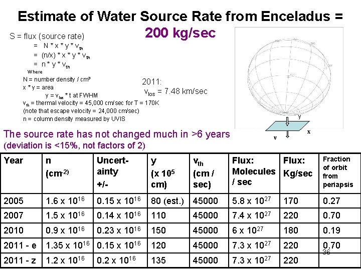 Estimate of Water Source Rate from Enceladus = 200 kg/sec S = flux (source