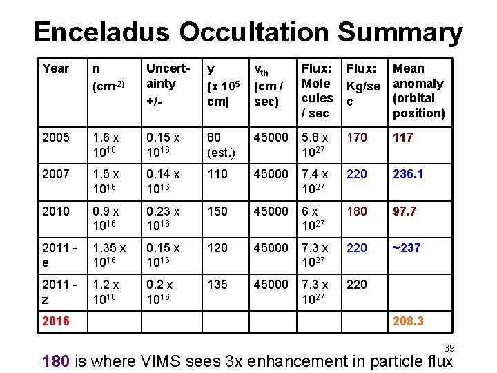 Enceladus Occultation Summary Year n (cm-2) Uncertainty +/- y (x 105 cm) vth (cm