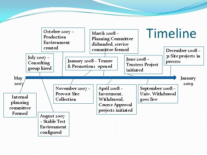 October 2007 – Production Environment created July 2007 – Consulting group hired May 2007