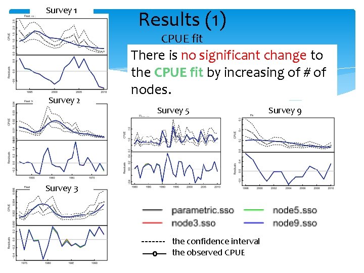 Survey 1 Results (1) CPUE fit Survey 2 There is no significant change to