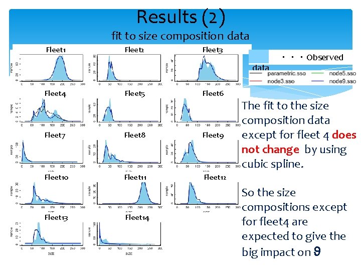 Results (2) fit to size composition data Fleet 1 Fleet 2 Fleet 3 Fleet