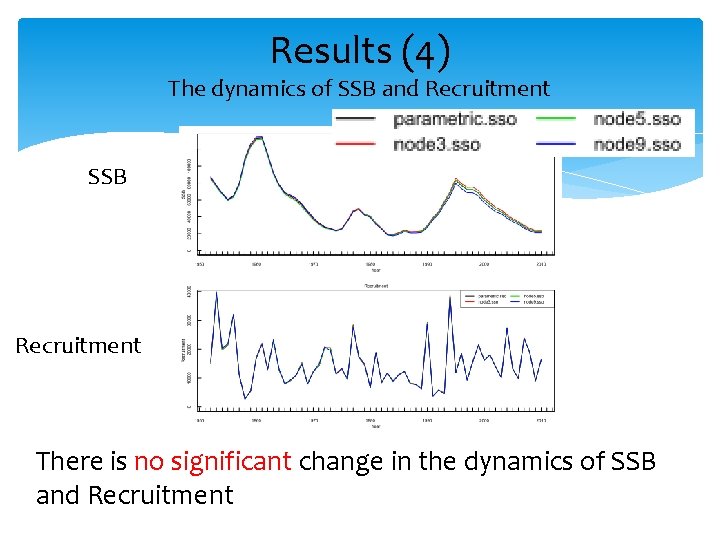 Results (4) The dynamics of SSB and Recruitment SSB Recruitment There is no significant