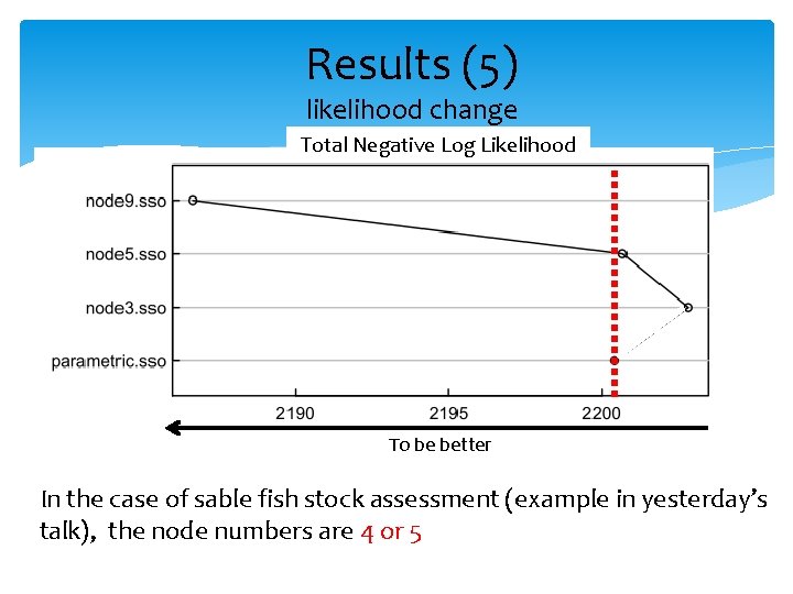 Results (5) likelihood change Total Negative Log Likelihood To be better In the case