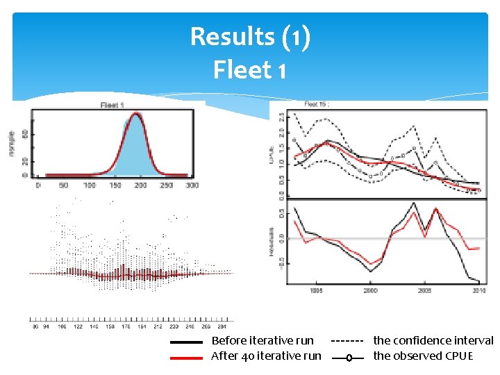 Results (1) Fleet 1 Before iterative run After 40 iterative run the confidence interval