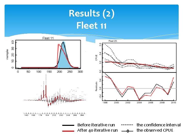 Results (2) Fleet 11 Before iterative run After 40 iterative run the confidence interval