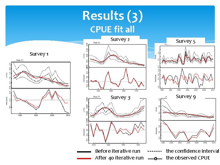 Results (3) CPUE fit all Survey 2 Survey 5 Survey 3 Survey 9 Survey