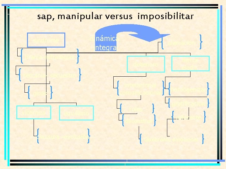 sap, manipular versus imposibilitar dinámica integral síndrome tiranía-estrategias alienación deterioro temor eludir cercanía- secuestro sap, manipular versus imposibilitar dinámica integral síndrome tiranía-estrategias alienación deterioro temor eludir cercanía- secuestro