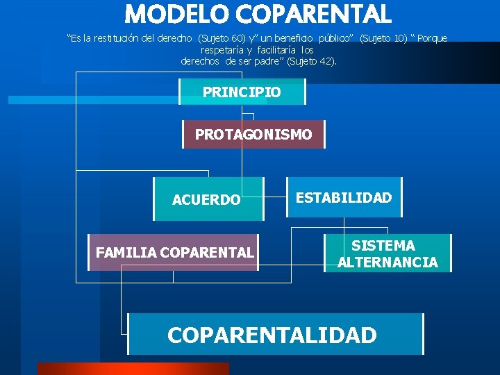 MODELO COPARENTAL “Es la restitución del derecho (Sujeto 60) y” un beneficio público” (Sujeto