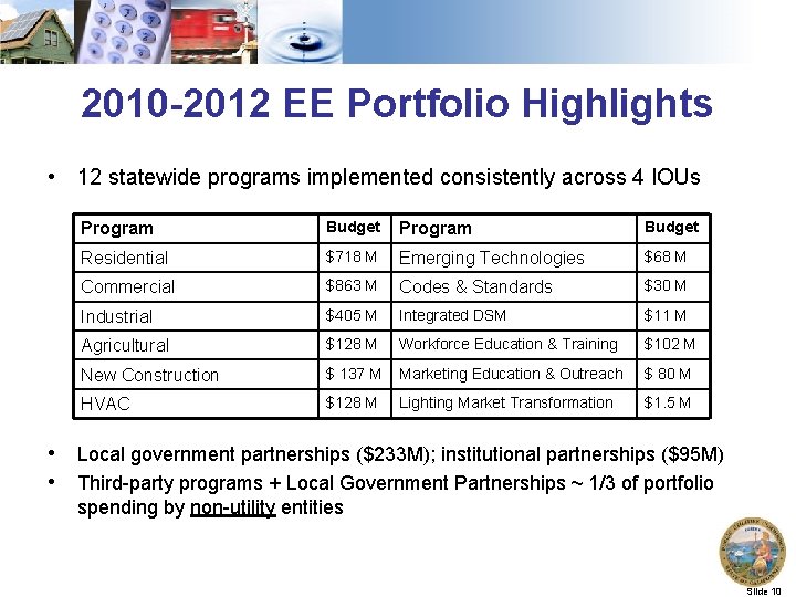2010 -2012 EE Portfolio Highlights • 12 statewide programs implemented consistently across 4 IOUs